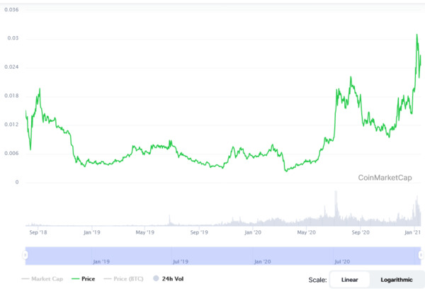 Market cap chart.